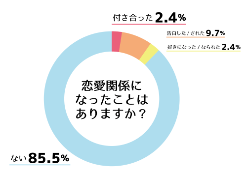 リクラブー４　グラフ３