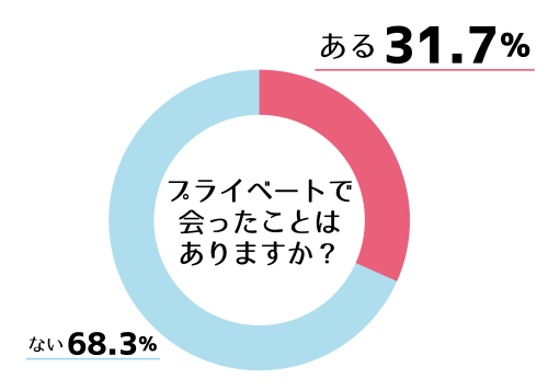 リクラブー３　グラフ２